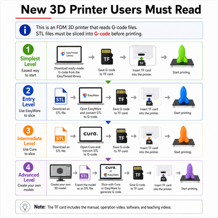EasyThreed Entry Level 3D Printer - PLA/TPU Compatible, Power Adapter