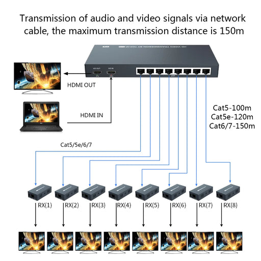 200M HDMI Extender Splitter with 1x8 Output Over CAT5/6/7 Cables - EDID Management, Loop Out, Low Latency