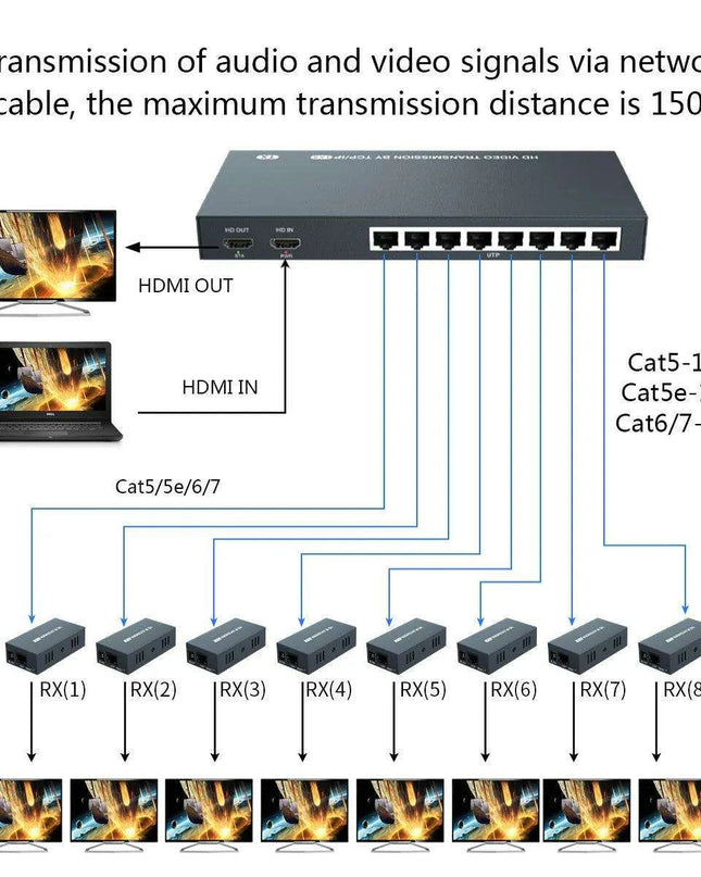 200M HDMI Splitter & Extender - 8 Outputs with Long-Distance Support for CAT5/6/7 Cables